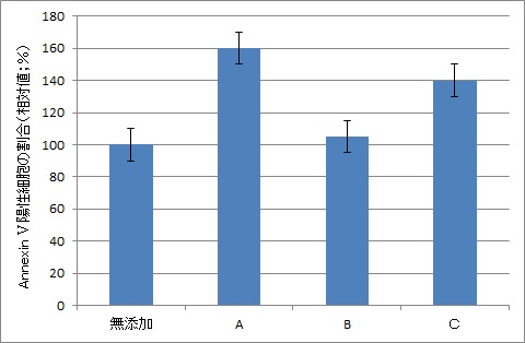 Annexin Ⅴ 陽性細胞の割合(初期のアポトーシスを起こした細胞の割合)のグラフ