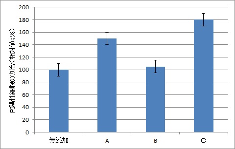 PI陽性細胞の割合(死細胞の割合)のグラフ