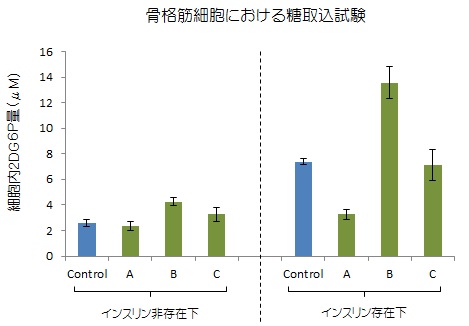 骨格筋細胞における糖取込試験のグラフ（細胞内2DG6P量測定）